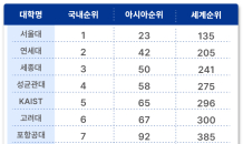 영남대, U.S. News 세계 대학평가서 국내 13위로 급상승