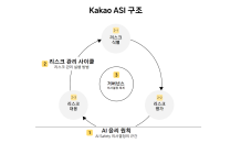 카카오, ‘AI 안전 이니셔티브’ 구축…