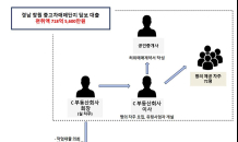 새마을금고 임원 가담한 933억 불법대출…총 109명 검거