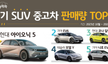 KB캐피탈, 중고 전기 SUV 인기 판매 순위 공개