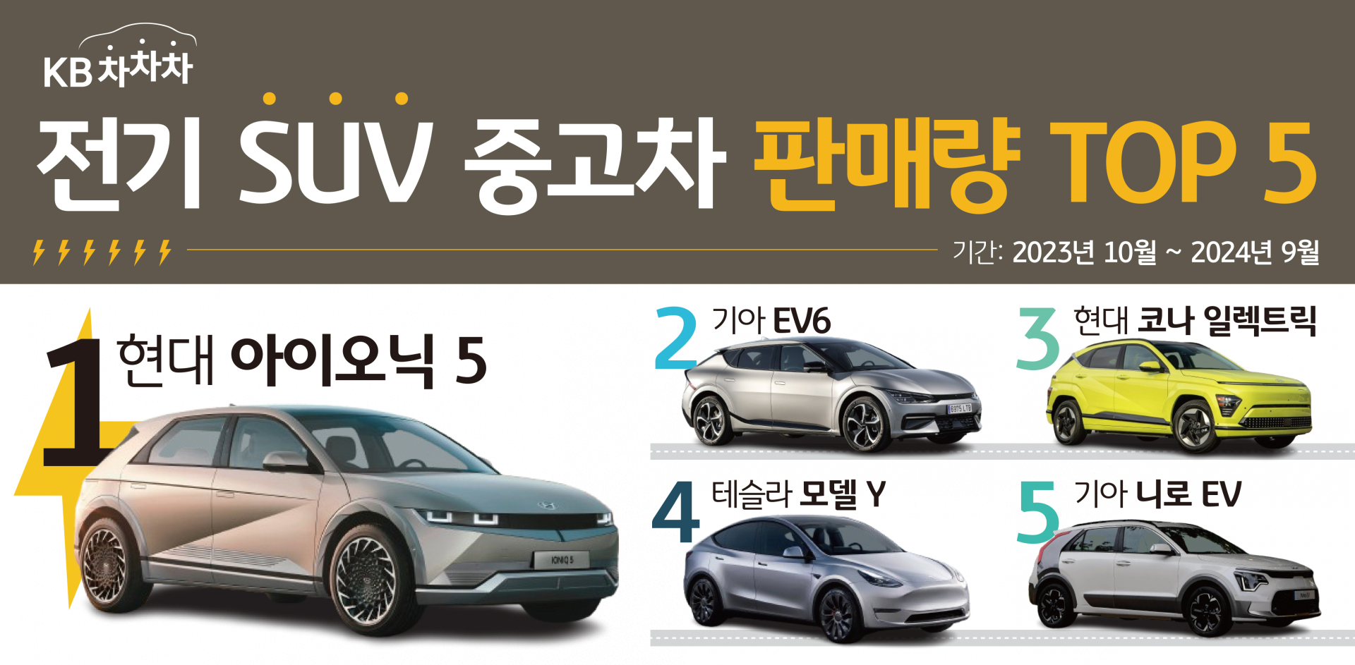 KB캐피탈, 중고 전기 SUV 인기 판매 순위 공개