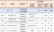 강원특별자치도, 기회발전특구 대거 지정