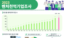 지난해 '벤처천억기업' 908개사 배출…중기부 