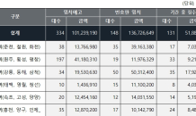 강원특별자치도, 체납 자동차세 및 과태료 차량 번호판 영치