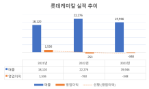 '효자'에서 '위기 진앙지' 전락 롯데케미칼, 단기간 회복은 '불투명'