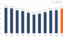 서울 '9억원·85㎡ 이하' 서울 아파트 거래 비중 50% 이상