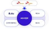 SKT-SK C&C, AIX사업부 공식 출범…B2B 사업 확장