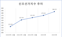 ‘친환경’ 날개 단 컨테이너선, K-조선 ‘수주 효자’ 되나