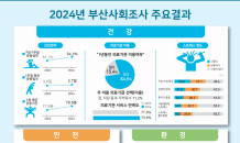 부산시, 올해 부산사회조사 결과 공표…최우선 시행 안전 사업은 '교통안전'