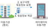 캠코, 공공 마이데이터 서비스 활용 채무조정 신청 간소화