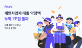 핀다, 지난해 개인사업자 대출 누적 1조원 돌파