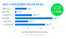 네이버페이 '반품안심케어', SME 매출액 증대 기여