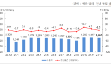 부산지역 12월 수출 2개월 만에 다시 감소…전년 동월 대비 2.5% ↓