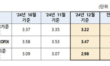 주담대 변동금리 3개월 연속 하락…'기준' 코픽스 0.13%p↓