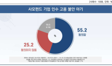 국민 10명 중 6명, 사모펀드의 기업 M&A에 부정적…“고용 불안 우려”