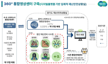 경기도, ‘360° 스마트 영상센터’ 설립