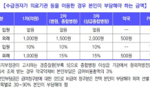 인천시, 취약계층 의료보장체계 강화