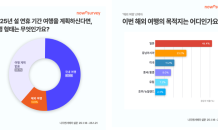 설 연휴, 직장인 10명 중 6명 여행 계획 있어...13.9% 해외 여행 선호