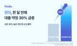 핀다, 한 달 새 대출 약정 30% 증가…