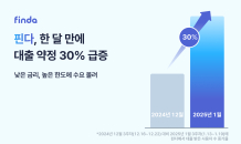 핀다, 한 달 새 대출 약정 30% 증가…