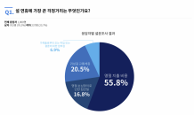 크라토스, 설 명절 선물 설문 결과 1위 ‘현금’