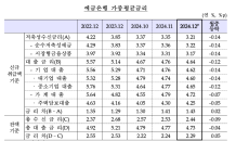 은행권 가계대출 평균 금리 0.07%p↓…다섯 달 만에 하락