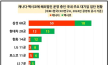 '관세 충격' 韓 기업들, 캐나다·멕시코 법인 200곳 넘는다