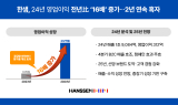 한샘, 지난해 영업익 312억원…전년比 16배 증가