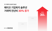 NHN페이코, 기업복지 솔루션 거래액 전년 대비 30%↑