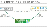 신보, 7개 은행과 '한국형 녹색분류체계 적합성 평가지원 협력체계' 구축