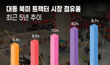 대동, 지난해 북미 트랙터 시장점유율 8.7% 달성 '역대 최대'