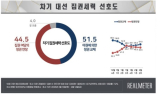 정권연장 44.5%·정권교체 51.5%…정권교체론 오차범위밖 우세