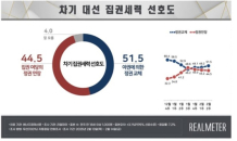 정권연장 44.5%·정권교체 51.5%…정권교체론 오차범위밖 우세