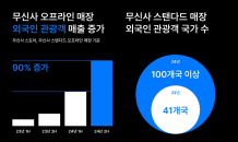 무신사, 작년 오프라인 '외국인 매출' 200억 돌파…전년比 6배↑