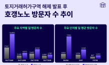 호갱노노, 송파구 잠실동 이용자 수 2배 증가… '토허제' 지역 관심 '쑥'