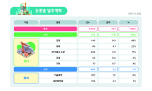 LH, 건설경기 회복 집중…