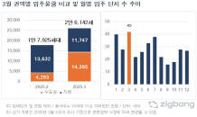 3월 2만6000세대 입주…전달比 46% 많아