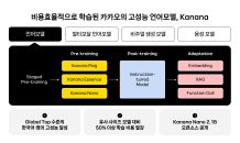 카카오, LLM '카나나 플래그' 개발 완료…'나노' 오픈소스 배포