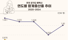 평택시, “합계출산율 1.0명 회복”