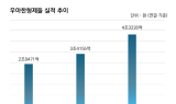’배민’ 우아한형제들, 지난해 영업이익 6408억원…전년比 8.4%↓