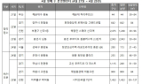 [부동산캘린더] 내주 4150가구 분양…