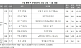 [부동산 캘린더] 내주 3017가구 분양…