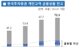 한국투자증권, 개인고객 금융상품 잔고 70조 돌파