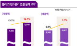 컬리, 1분기 영업익 17.6억…10년 만에 첫 연결기준 흑자 달성