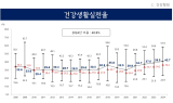 경기도민, 더 건강해졌다…