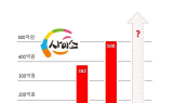 경상북도가 운영 농특산물 쇼핑몰 ‘사이소’, 벌써 177억원. . .사이소몰 브레이크 없는 질주 계속