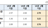 4월 코픽스 2.7%로 전달比 0.14%p 하락…34개월 만에 최저