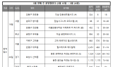 [부동산 캘린더] 내주 4683가구 분양…