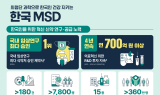 한국MSD, 지난해 임상연구 최다 승인… 혁신신약 개발 앞장