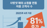 사방넷, 알리익스프레스부터 이베이까지 해외 쇼핑몰 연동 확대